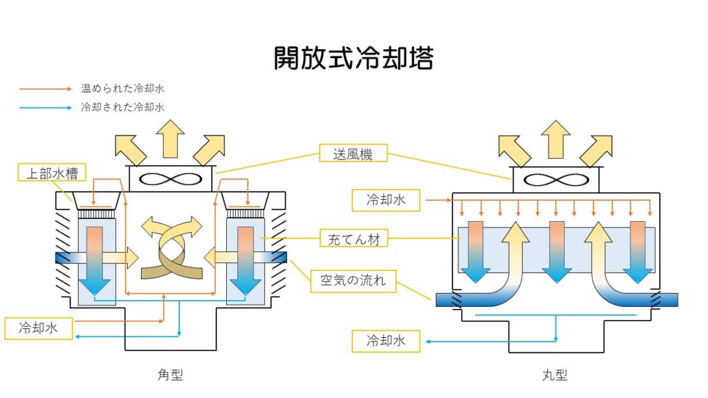 冷却塔の散水装置・散水ポンプの仕組みとメンテナンス方法│冷却塔大学